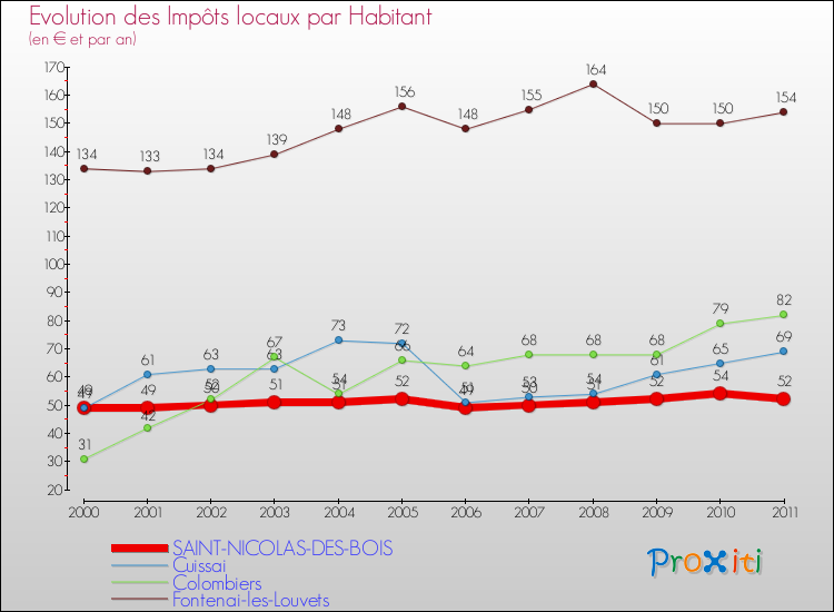 Evolution et montant des impôts locaux par Habitant pour SAINT-NICOLAS-DES-BOIS et les communes proches Comparaison des impôts locaux par habitant pour SAINT-NICOLAS-DES-BOIS et les communes voisines