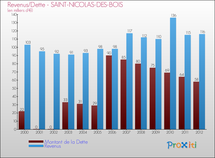 Evolution comparée de la dette et des revenus pour la commune de SAINT-NICOLAS-DES-BOIS de 2000 à 2012 Comparaison de la dette et des revenus pour SAINT-NICOLAS-DES-BOIS de 2000 à 2012