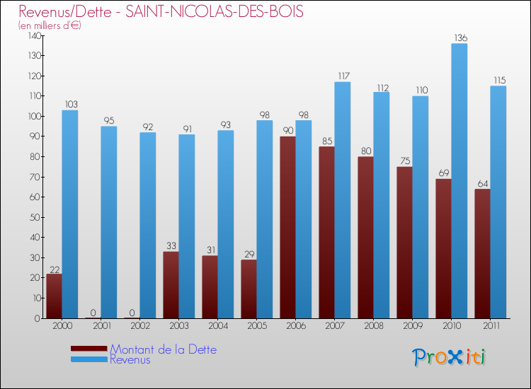 Evolution comparée de la dette et des revenus pour la commune de SAINT-NICOLAS-DES-BOIS de 2000 à 2011 Comparaison de la dette et des revenus pour SAINT-NICOLAS-DES-BOIS de 2000 à 2011