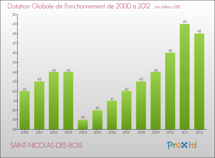 Evolution du montant de la Dotation Globale de Fonctionnement pour la commune de SAINT-NICOLAS-DES-BOIS de 2000 à 2012 Evolution du montant de la Dotation Globale de Fonctionnement pour SAINT-NICOLAS-DES-BOIS de 2000 à 2012