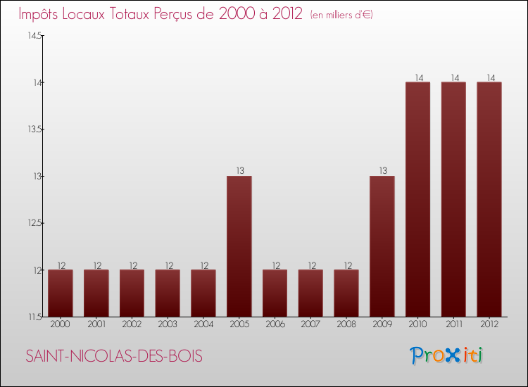 Evolution des Impôts Locaux pour la commune de SAINT-NICOLAS-DES-BOIS de 2000 à 2012 Evolution des Impôts Locaux pour SAINT-NICOLAS-DES-BOIS de 2000 à 2012
