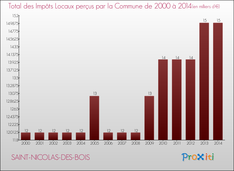 Evolution des Impôts Locaux pour la commune de SAINT-NICOLAS-DES-BOIS de 2000 à 2014 Evolution des Impôts Locaux pour SAINT-NICOLAS-DES-BOIS de 2000 à 2014