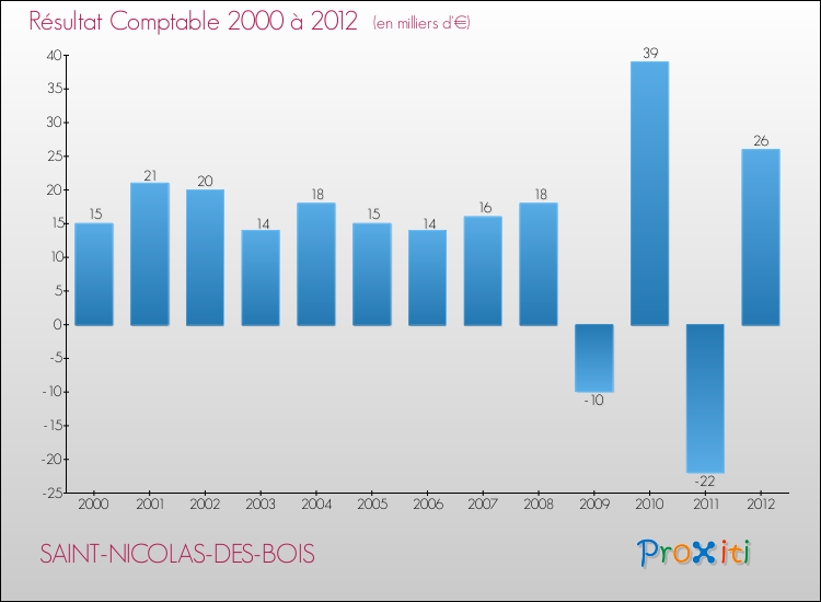 Evolution du résultat comptable pour la commune de SAINT-NICOLAS-DES-BOIS de 2000 à 2012 Evolution du résultat comptable pour SAINT-NICOLAS-DES-BOIS de 2000 à 2012