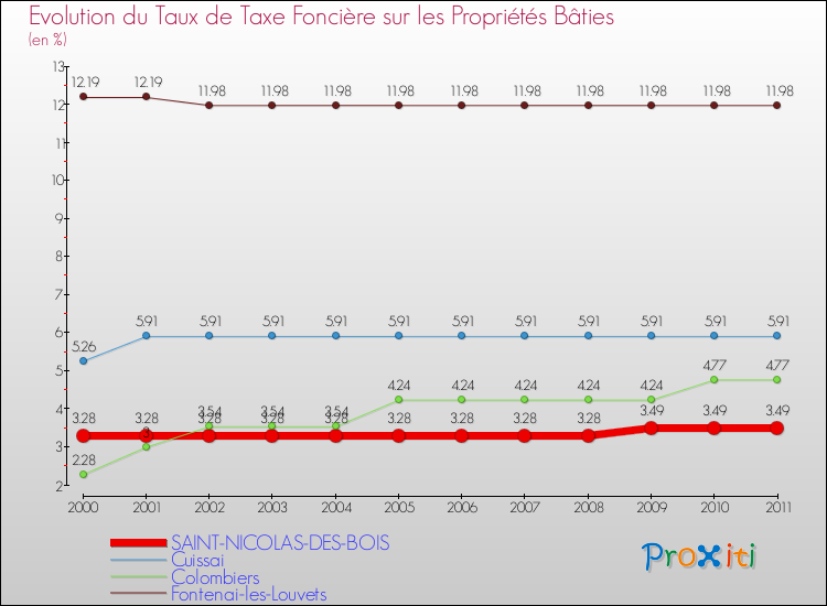 Evolution du taux de la taxe foncière sur le bati pour SAINT-NICOLAS-DES-BOIS et les communes proches Comparaison des taux de taxe foncière sur le bati pour SAINT-NICOLAS-DES-BOIS et les communes voisines