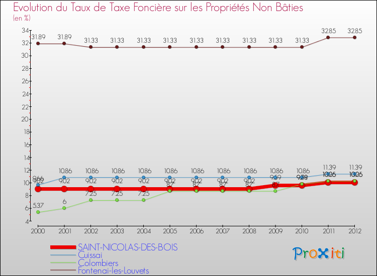 Evolution du taux de la taxe foncière sur les immeubles et terrains non batis pour SAINT-NICOLAS-DES-BOIS et les communes proches de 2000 à 2012 Comparaison des taux de la taxe foncière sur les immeubles et terrains non batis pour SAINT-NICOLAS-DES-BOIS et les communes voisines de 2000 à 2012