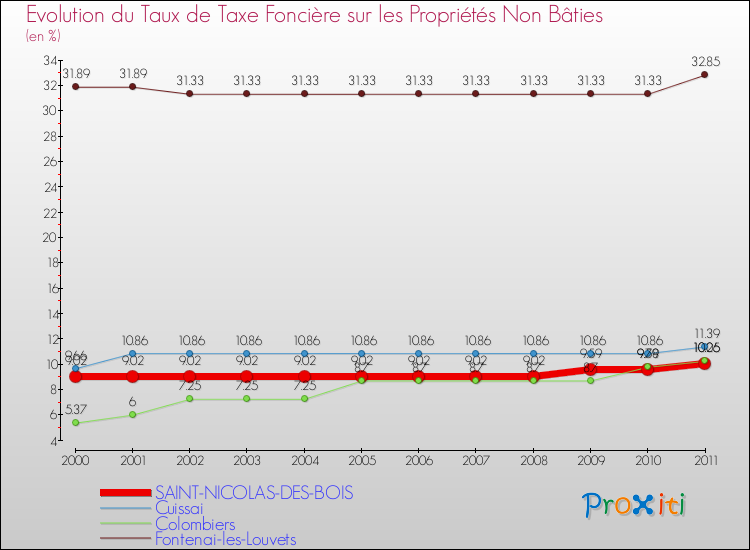 Evolution du taux de la taxe foncière sur les immeubles et terrains non batis pour SAINT-NICOLAS-DES-BOIS et les communes proches Comparaison des taux de la taxe foncière sur les immeubles et terrains non batis pour SAINT-NICOLAS-DES-BOIS et les communes voisines