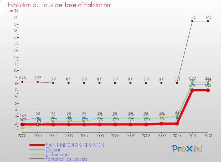 Evolution du taux de la taxe d'habitation pour SAINT-NICOLAS-DES-BOIS et les communes proches Comparaison des taux de la taxe d'habitation pour SAINT-NICOLAS-DES-BOIS et les communes voisines