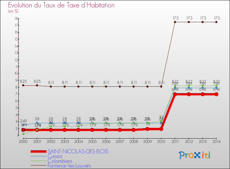 Evolution du taux de la taxe d'habitation pour SAINT-NICOLAS-DES-BOIS et les communes proches de 2000 à 2014 Comparaison des taux de la taxe d'habitation pour SAINT-NICOLAS-DES-BOIS et les communes voisines de 2000 à 2014