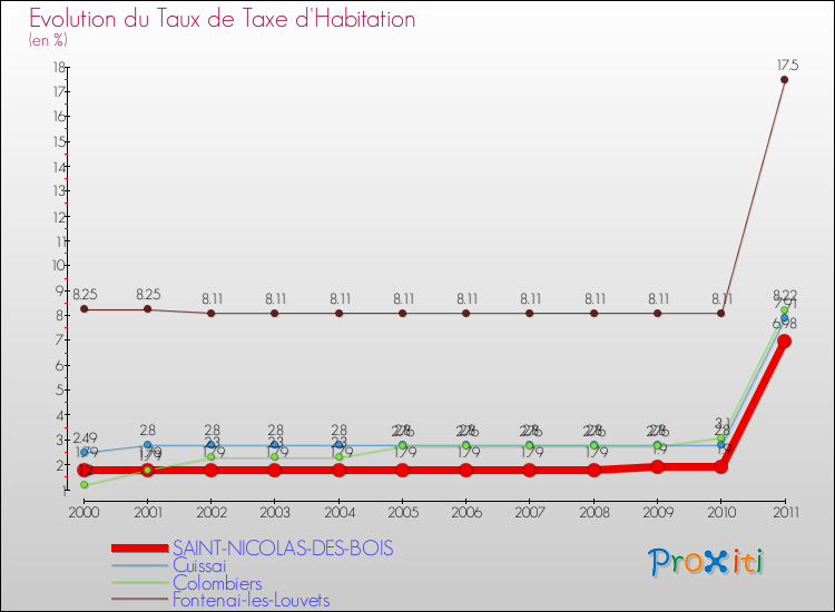 Evolution du taux de la taxe d'habitation pour SAINT-NICOLAS-DES-BOIS et les communes proches Comparaison des taux de la taxe d'habitation pour SAINT-NICOLAS-DES-BOIS et les communes voisines