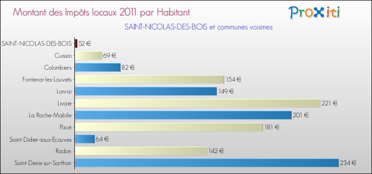 Montant des impôts locaux par Habitant pour SAINT-NICOLAS-DES-BOIS et les communes proches Comparaison des impôts locaux par habitant pour SAINT-NICOLAS-DES-BOIS et les communes voisines