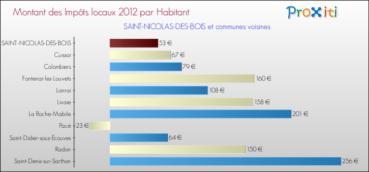 Montant des impôts locaux par Habitant pour SAINT-NICOLAS-DES-BOIS et les communes proches Comparaison des impôts locaux par habitant pour SAINT-NICOLAS-DES-BOIS et les communes voisines