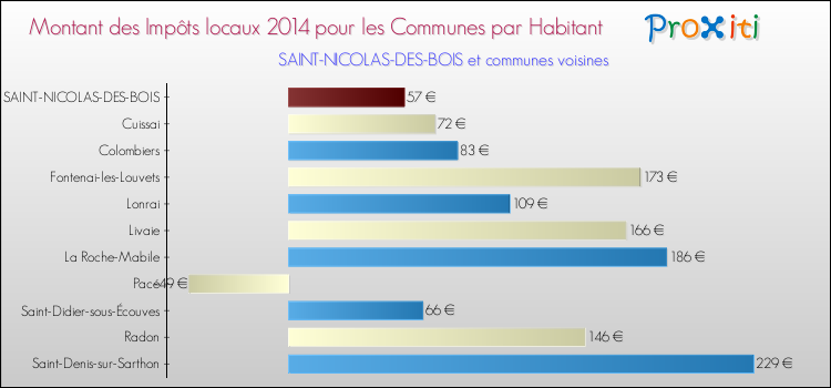 Montant des impôts locaux par Habitant pour SAINT-NICOLAS-DES-BOIS et les communes proches en 2014 Comparaison des impôts locaux par habitant pour SAINT-NICOLAS-DES-BOIS et les communes voisines en 2014