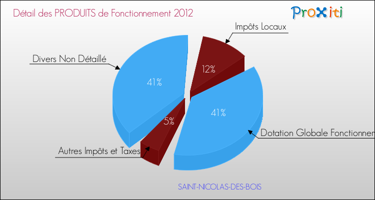 Décomposition du Budget de Fonctionnement 2012 de la commune de SAINT-NICOLAS-DES-BOIS Budget de Fonctionnement 2012 pour la commune de SAINT-NICOLAS-DES-BOIS