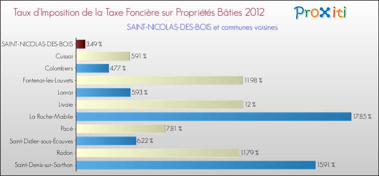 Taux d'imposition de la taxe foncière sur le bati 2012 pour SAINT-NICOLAS-DES-BOIS et les communes proches Comparaison des taux d'imposition de la taxe foncière sur le bati 2012 pour SAINT-NICOLAS-DES-BOIS et les communes voisines