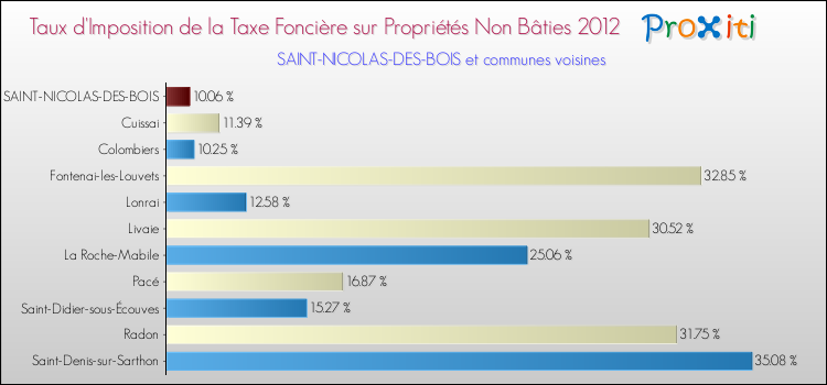 Taux d'imposition de la taxe foncière sur les immeubles et terrains non batis 2012 pour SAINT-NICOLAS-DES-BOIS et les communes proches Comparaison des taux d'imposition de la taxe foncière sur les immeubles et terrains non batis 2012 pour SAINT-NICOLAS-DES-BOIS et les communes voisines