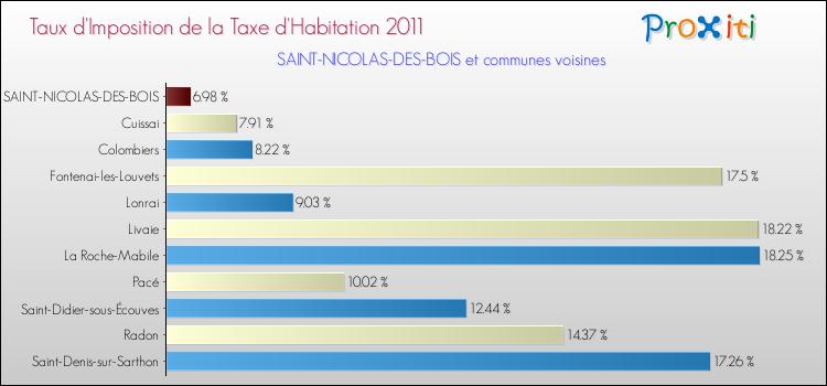 Taux d'imposition de la taxe d'habitation 2011 pour SAINT-NICOLAS-DES-BOIS et les communes proches Comparaison des taux d'imposition de la taxe d'habitation 2011 pour SAINT-NICOLAS-DES-BOIS et les communes voisines
