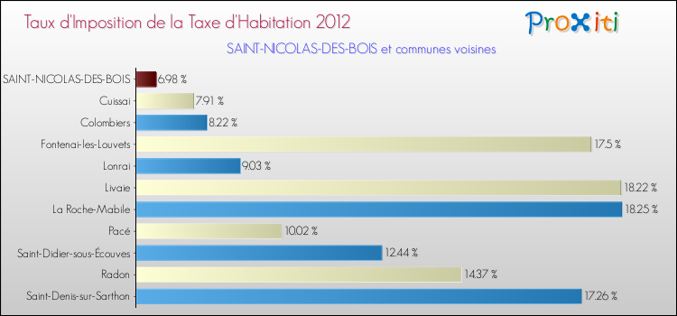 Taux d'imposition de la taxe d'habitation 2012 pour SAINT-NICOLAS-DES-BOIS et les communes proches Comparaison des taux d'imposition de la taxe d'habitation 2012 pour SAINT-NICOLAS-DES-BOIS et les communes voisines