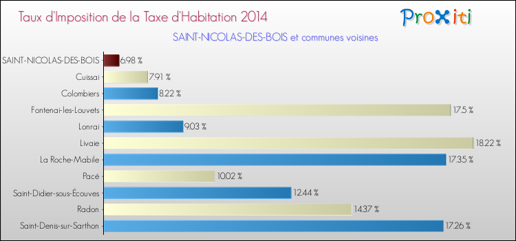 Taux d'imposition de la taxe d'habitation 2014 pour SAINT-NICOLAS-DES-BOIS et les communes proches Comparaison des taux d'imposition de la taxe d'habitation 2014 pour SAINT-NICOLAS-DES-BOIS et les communes voisines