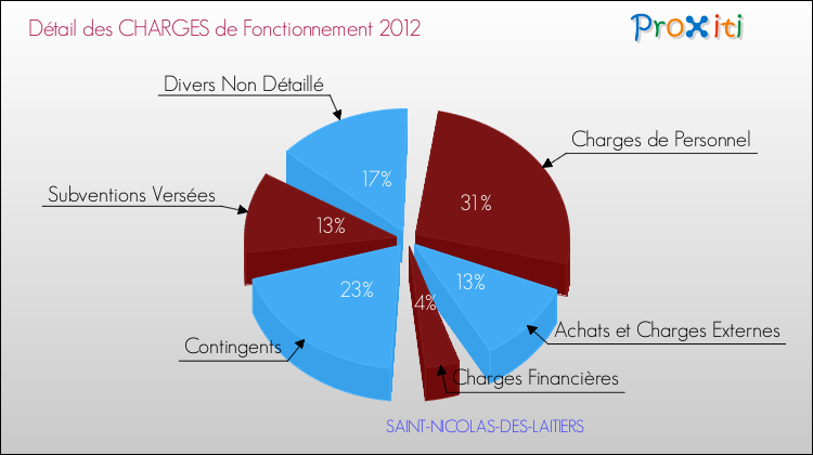 Décomposition des Charges de Fonctionnement 2012 de la commune de SAINT-NICOLAS-DES-LAITIERS Charges de Fonctionnement 2012 pour la commune de SAINT-NICOLAS-DES-LAITIERS