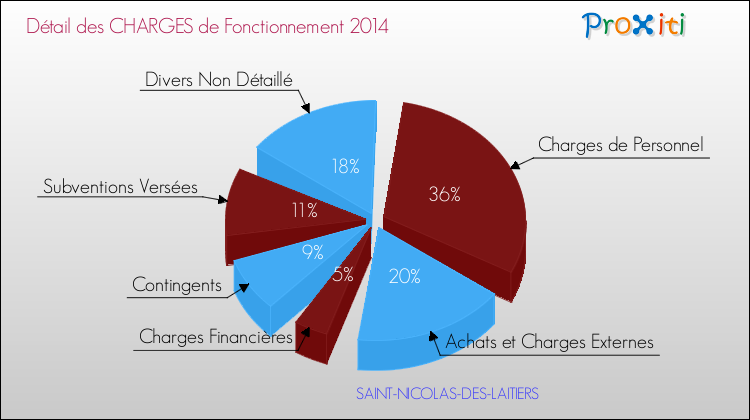 Décomposition des Charges de Fonctionnement 2014 de la commune de SAINT-NICOLAS-DES-LAITIERS Charges de Fonctionnement 2014 pour la commune de SAINT-NICOLAS-DES-LAITIERS