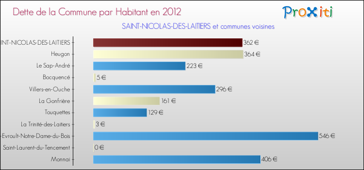 Dette par habitant de la commune en 2012 pour SAINT-NICOLAS-DES-LAITIERS et les communes proches Comparaison de la dette par habitant de la commune en 2012 pour SAINT-NICOLAS-DES-LAITIERS et les communes voisines