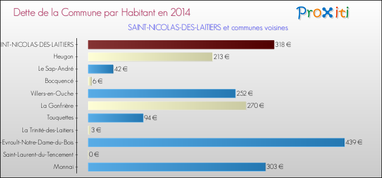 Dette par habitant de la commune en 2014 pour SAINT-NICOLAS-DES-LAITIERS et les communes proches Comparaison de la dette par habitant de la commune en 2014 pour SAINT-NICOLAS-DES-LAITIERS et les communes voisines