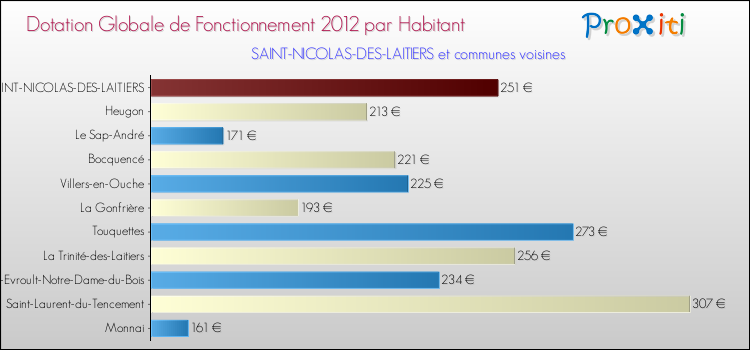 Montant des dotations globales de fonctionnement DGF par Habitant pour SAINT-NICOLAS-DES-LAITIERS et les communes proches Comparaison des des dotations globales de fonctionnement DGF par habitant pour SAINT-NICOLAS-DES-LAITIERS et les communes voisines
