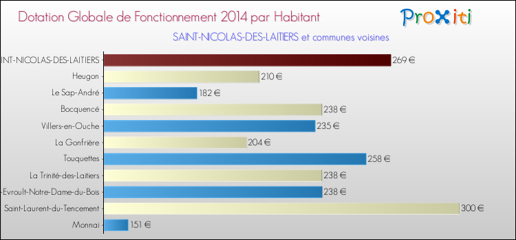 Montant des dotations globales de fonctionnement DGF par Habitant pour SAINT-NICOLAS-DES-LAITIERS et les communes proches en 2014. Comparaison des des dotations globales de fonctionnement DGF par habitant pour SAINT-NICOLAS-DES-LAITIERS et les communes voisines en 2014.