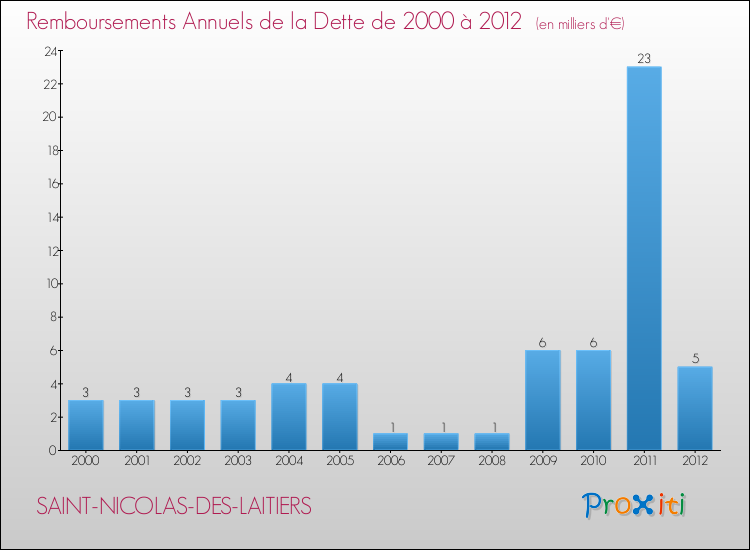 Evolution de l'annuité de la dette pour la commune de SAINT-NICOLAS-DES-LAITIERS de 2000 à 2012 Annuités de la dette pour SAINT-NICOLAS-DES-LAITIERS de 2000 à 2012
