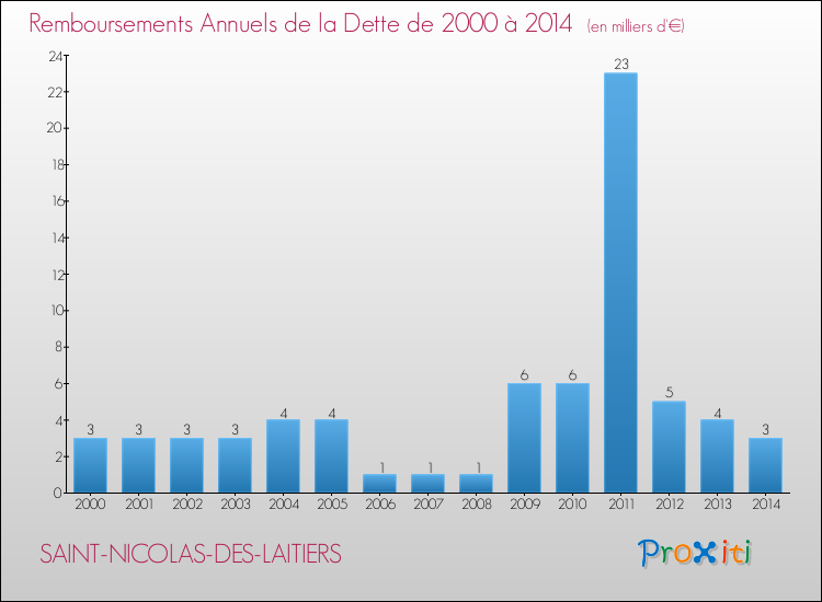 Evolution de l'annuité de la dette pour la commune de SAINT-NICOLAS-DES-LAITIERS de 2000 à 2014 Annuités de la dette pour SAINT-NICOLAS-DES-LAITIERS de 2000 à 2014