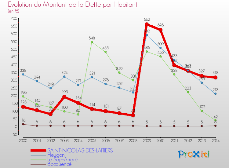 Evolution de la dette par habitant pour la commune de SAINT-NICOLAS-DES-LAITIERS et les communes proches de 2000 à 2014 Comparaison de la dette par habitant pour SAINT-NICOLAS-DES-LAITIERS et les communes voisines de 2000 à 2014