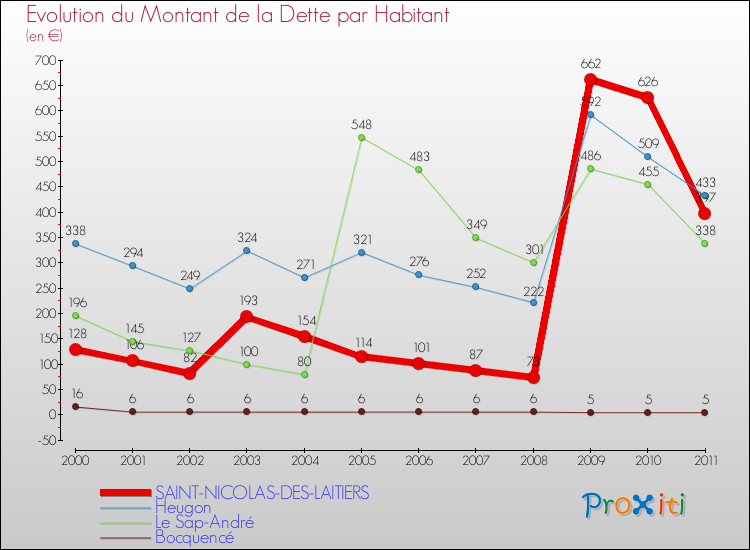 Evolution de la dette par habitant pour la commune de SAINT-NICOLAS-DES-LAITIERS et les communes proches Comparaison de la dette par habitant pour SAINT-NICOLAS-DES-LAITIERS et les communes voisines