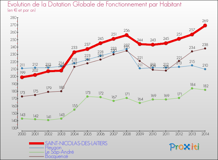 Evolution et montant de la dotation globale de fonctionnement par Habitant pour SAINT-NICOLAS-DES-LAITIERS et les communes proches de 2000 à 2014. Comparaison des dotations globales de fonctionnement par habitant pour SAINT-NICOLAS-DES-LAITIERS et les communes voisines de 2000 à 2014.
