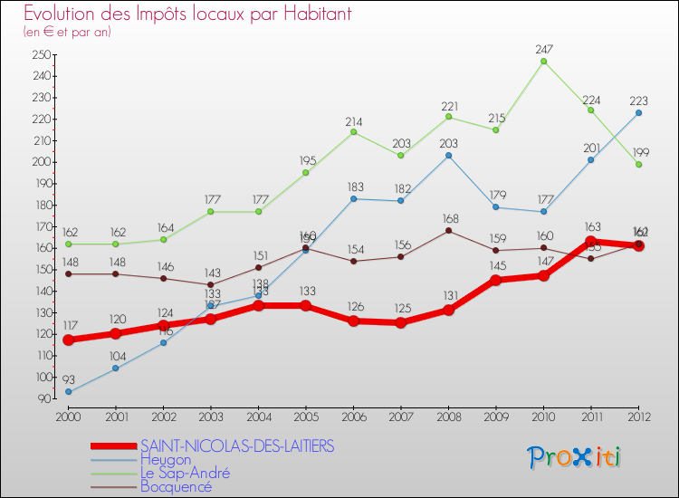 Evolution et montant des impôts locaux par Habitant pour SAINT-NICOLAS-DES-LAITIERS et les communes proches Comparaison des impôts locaux par habitant pour SAINT-NICOLAS-DES-LAITIERS et les communes voisines
