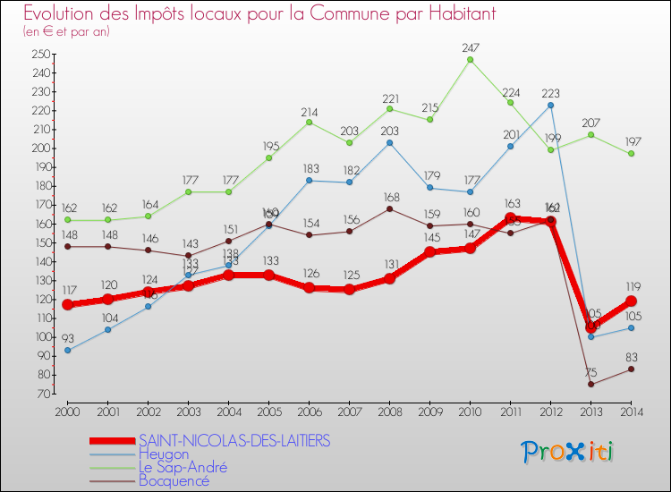 Evolution et montant des impôts locaux par Habitant pour SAINT-NICOLAS-DES-LAITIERS et les communes proches de 2000 à 2014 Comparaison des impôts locaux par habitant pour SAINT-NICOLAS-DES-LAITIERS et les communes voisines de 2000 à 2014