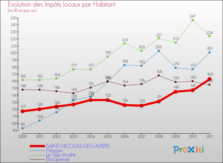 Evolution et montant des impôts locaux par Habitant pour SAINT-NICOLAS-DES-LAITIERS et les communes proches Comparaison des impôts locaux par habitant pour SAINT-NICOLAS-DES-LAITIERS et les communes voisines