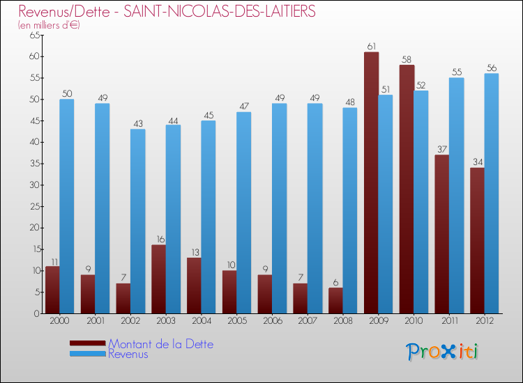 Evolution comparée de la dette et des revenus pour la commune de SAINT-NICOLAS-DES-LAITIERS de 2000 à 2012 Comparaison de la dette et des revenus pour SAINT-NICOLAS-DES-LAITIERS de 2000 à 2012