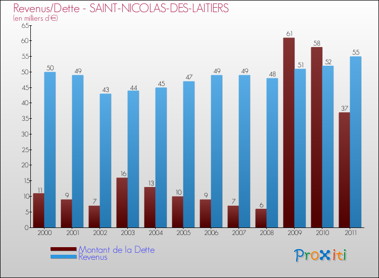 Evolution comparée de la dette et des revenus pour la commune de SAINT-NICOLAS-DES-LAITIERS de 2000 à 2011 Comparaison de la dette et des revenus pour SAINT-NICOLAS-DES-LAITIERS de 2000 à 2011