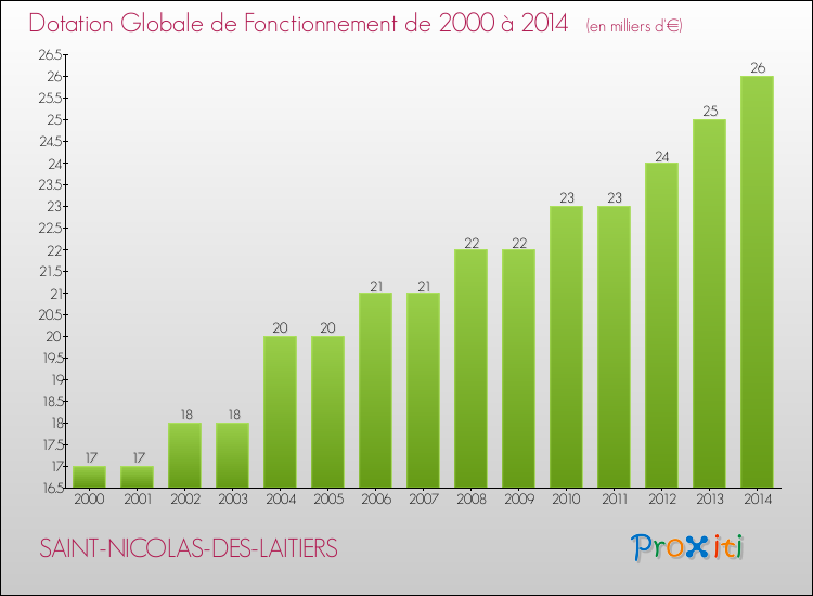 Evolution du montant de la Dotation Globale de Fonctionnement pour la commune de SAINT-NICOLAS-DES-LAITIERS de 2000 à 2014 Evolution du montant de la Dotation Globale de Fonctionnement pour SAINT-NICOLAS-DES-LAITIERS de 2000 à 2014