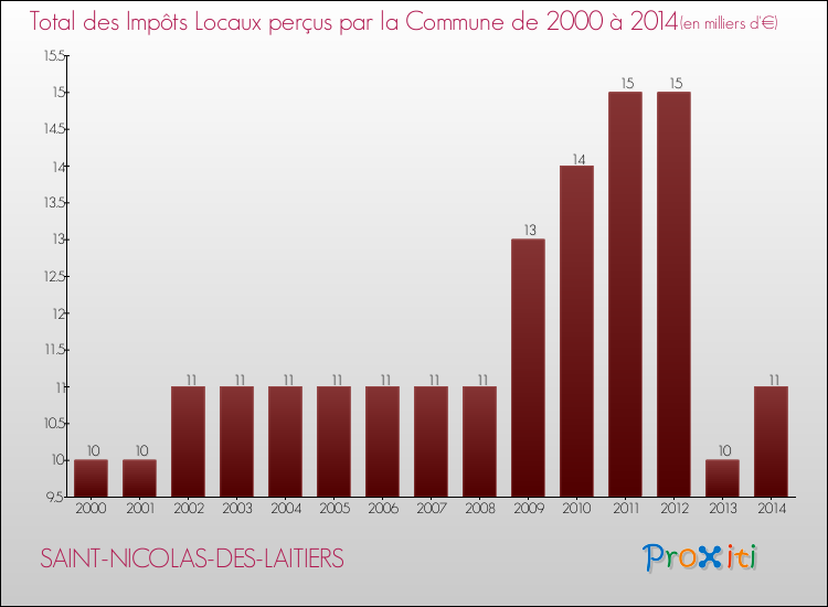 Evolution des Impôts Locaux pour la commune de SAINT-NICOLAS-DES-LAITIERS de 2000 à 2014 Evolution des Impôts Locaux pour SAINT-NICOLAS-DES-LAITIERS de 2000 à 2014