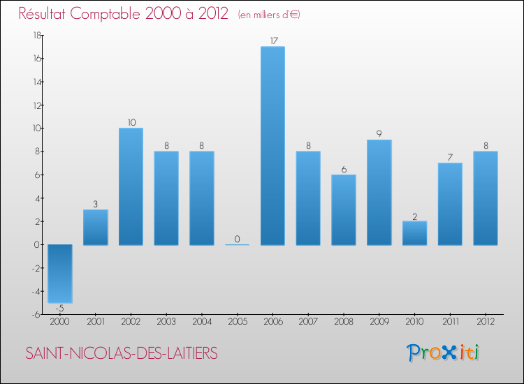Evolution du résultat comptable pour la commune de SAINT-NICOLAS-DES-LAITIERS de 2000 à 2012 Evolution du résultat comptable pour SAINT-NICOLAS-DES-LAITIERS de 2000 à 2012