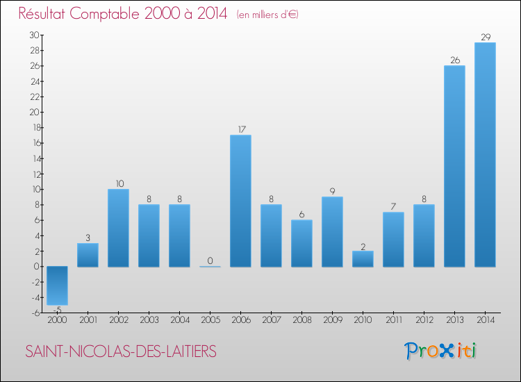Evolution du résultat comptable pour la commune de SAINT-NICOLAS-DES-LAITIERS de 2000 à 2014 Evolution du résultat comptable pour SAINT-NICOLAS-DES-LAITIERS de 2000 à 2014
