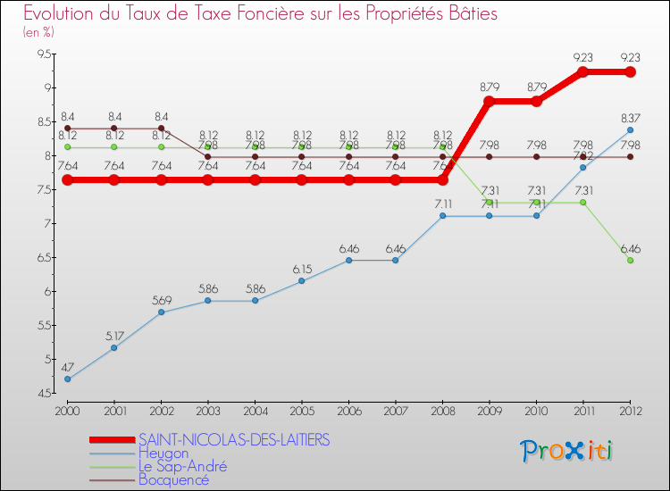 Evolution du taux de la taxe foncière sur le bati pour SAINT-NICOLAS-DES-LAITIERS et les communes proches de 2000 à 2012 Comparaison des taux de taxe foncière sur le bati pour SAINT-NICOLAS-DES-LAITIERS et les communes voisines de 2000 à 2012