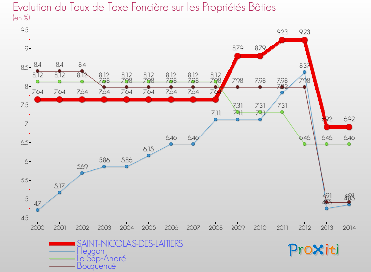 Evolution du taux de la taxe foncière sur le bati pour SAINT-NICOLAS-DES-LAITIERS et les communes proches de 2000 à 2014 Comparaison des taux de taxe foncière sur le bati pour SAINT-NICOLAS-DES-LAITIERS et les communes voisines de 2000 à 2014