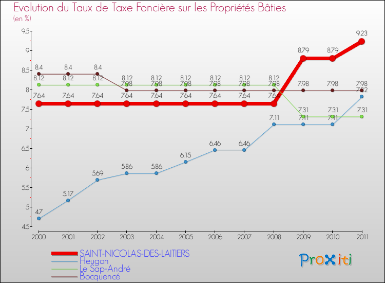 Evolution du taux de la taxe foncière sur le bati pour SAINT-NICOLAS-DES-LAITIERS et les communes proches Comparaison des taux de taxe foncière sur le bati pour SAINT-NICOLAS-DES-LAITIERS et les communes voisines