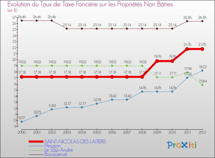 Evolution du taux de la taxe foncière sur les immeubles et terrains non batis pour SAINT-NICOLAS-DES-LAITIERS et les communes proches de 2000 à 2012 Comparaison des taux de la taxe foncière sur les immeubles et terrains non batis pour SAINT-NICOLAS-DES-LAITIERS et les communes voisines de 2000 à 2012