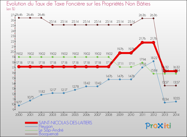Evolution du taux de la taxe foncière sur les immeubles et terrains non batis pour SAINT-NICOLAS-DES-LAITIERS et les communes proches de 2000 à 2014 Comparaison des taux de la taxe foncière sur les immeubles et terrains non batis pour SAINT-NICOLAS-DES-LAITIERS et les communes voisines de 2000 à 2014