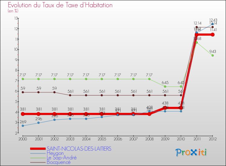 Evolution du taux de la taxe d'habitation pour SAINT-NICOLAS-DES-LAITIERS et les communes proches Comparaison des taux de la taxe d'habitation pour SAINT-NICOLAS-DES-LAITIERS et les communes voisines