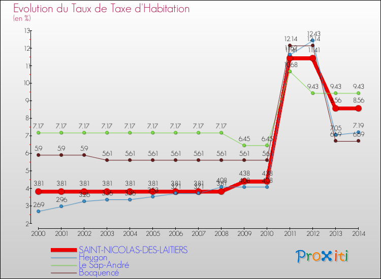 Evolution du taux de la taxe d'habitation pour SAINT-NICOLAS-DES-LAITIERS et les communes proches de 2000 à 2014 Comparaison des taux de la taxe d'habitation pour SAINT-NICOLAS-DES-LAITIERS et les communes voisines de 2000 à 2014