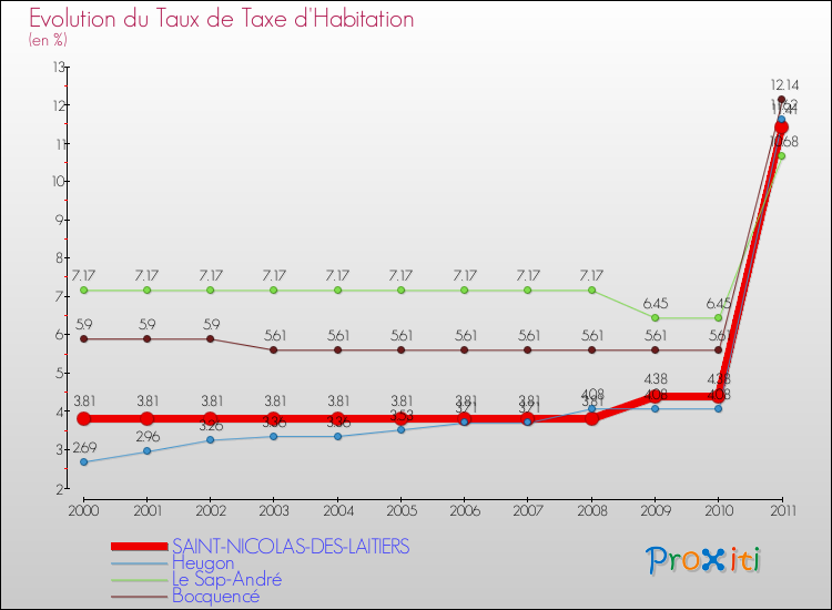 Evolution du taux de la taxe d'habitation pour SAINT-NICOLAS-DES-LAITIERS et les communes proches Comparaison des taux de la taxe d'habitation pour SAINT-NICOLAS-DES-LAITIERS et les communes voisines